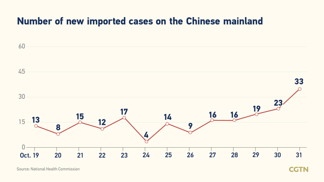 92, bagong kumpirmadong kaso ng COVID-19 sa Chinese mainland Oktubre 31: 59, domestikong kaso_fororder_20211101COVID2