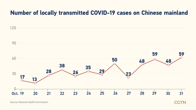 92, bagong kumpirmadong kaso ng COVID-19 sa Chinese mainland Oktubre 31: 59, domestikong kaso_fororder_20211101COVID1