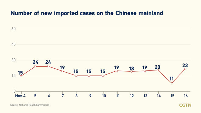 31, bagong kumpirmadong kaso ng COVID-19 sa Chinese mainland Nobyembre 16; 8 domestiko_fororder_20211117COVID2