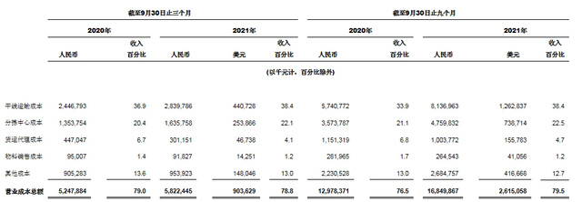中通快递发布2021 年第三季度未经审计财务业绩 中通快递发布2021 年第三季度未经审计财务业绩