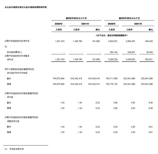 中通快递发布2021 年第三季度未经审计财务业绩 中通快递发布2021 年第三季度未经审计财务业绩