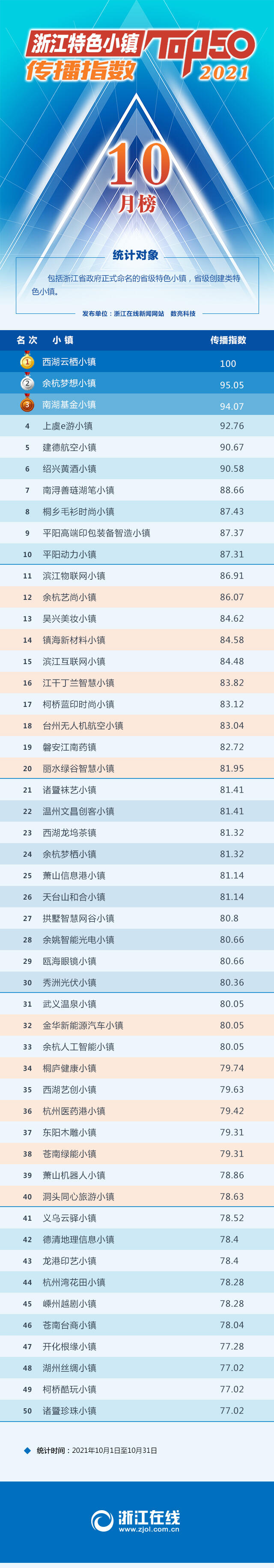 浙江特色小镇10月传播指数榜发布 看小镇如何助力共同富裕