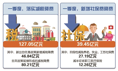 一季度杭州落实减税降费127亿元