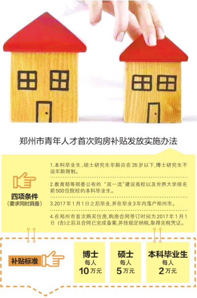 【要闻-文字列表】【河南在线-文字列表】郑州青年人才首次购房最高补10万元
