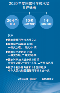 河南17项成果荣获2020年度国家科技奖励