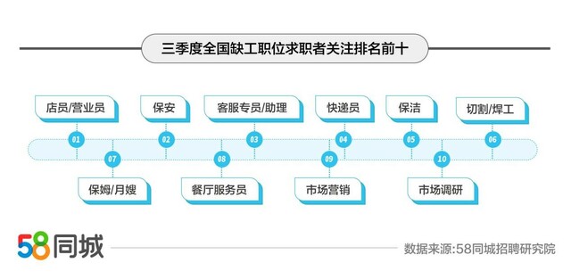 58同城发布2021年三季度缺工职业排行：快递员、保安、店员/营业员招聘需求位列前三