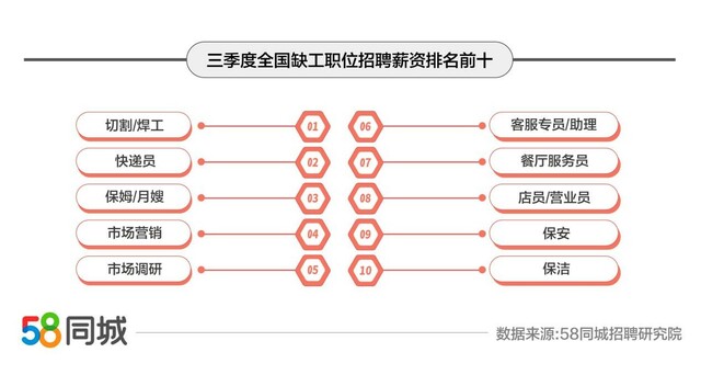 58同城发布2021年三季度缺工职业排行：快递员、保安、店员/营业员招聘需求位列前三