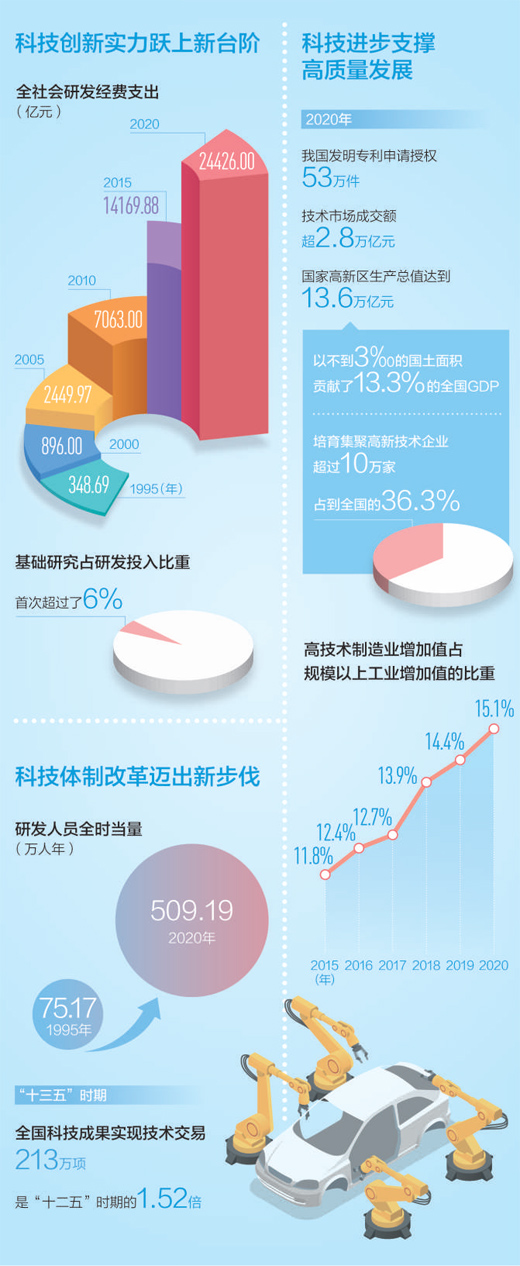 科技创新 赋能高质量发展