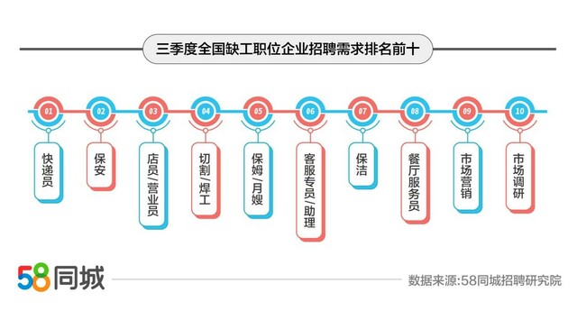 58同城发布2021年三季度缺工职业排行：快递员、保安、店员/营业员招聘需求位列前三