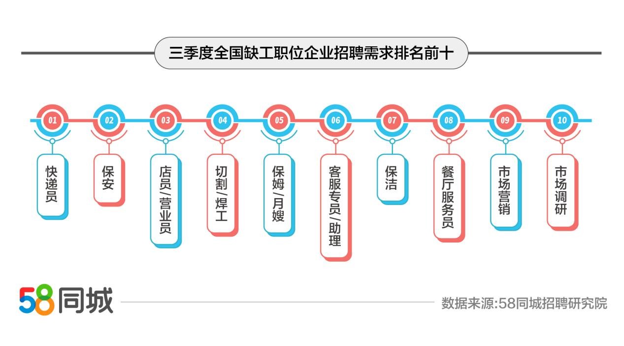 58同城发布2021年三季度缺工职业排行:快递员、保安、店员/营业员招聘需求位列前三 58同城发布2021年三季度缺工职业排行:快递员、保安、店员/营业员招聘需求位列前三