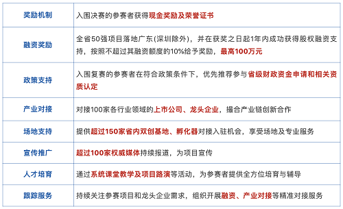 2020“创客广东”工业互联网大赛火热报名中 2020“创客广东”工业互联网大赛火热报名中