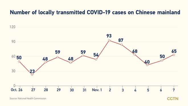 89, bagong kumpirmadong kaso ng COVID-19 sa Chinese mainland Nobyembre 7: 65 domestiko_fororder_20211108COVID1