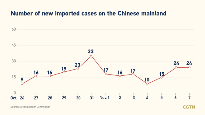89, bagong kumpirmadong kaso ng COVID-19 sa Chinese mainland Nobyembre 7: 65 domestiko_fororder_20211108COVID2