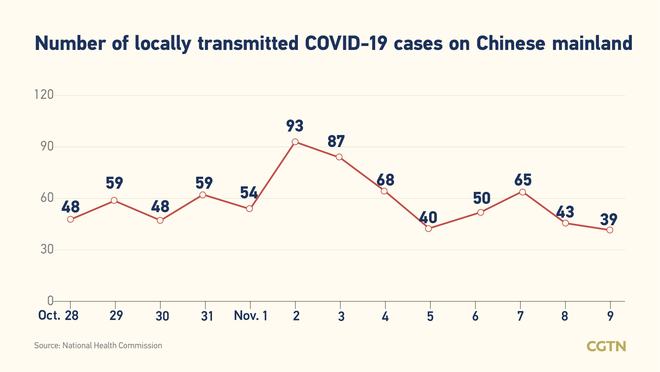 54, bagong  kaso ng COVID-19 sa Chinese mainland Nobyembre 9: 39, domestiko_fororder_20211110COVID2