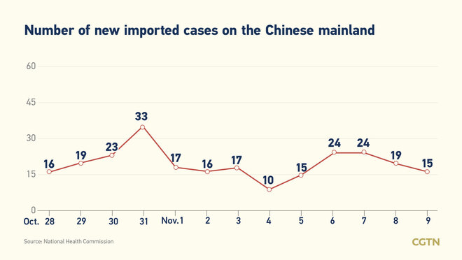 54, bagong  kaso ng COVID-19 sa Chinese mainland Nobyembre 9: 39, domestiko_fororder_20211110COVID1