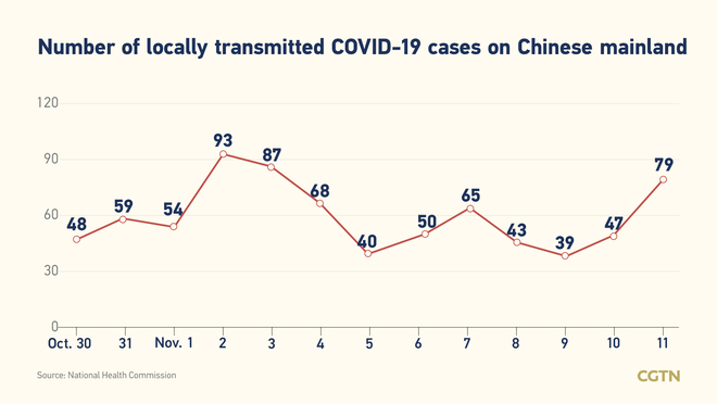 98 bagong kumpirmadong kaso ng COVID-19 sa Chinese mainland Nobyembre 11; 79 na domestikong kaso_fororder_20211112COVID2