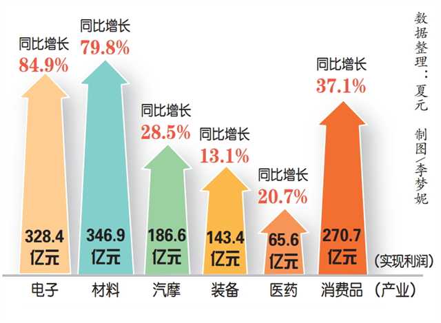 1-10月重庆市工业利润1436.6亿元 同比增长48.8%