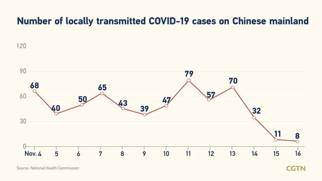 31, bagong kumpirmadong kaso ng COVID-19 sa Chinese mainland Nobyembre 16; 8 domestiko_fororder_20211117COVID1