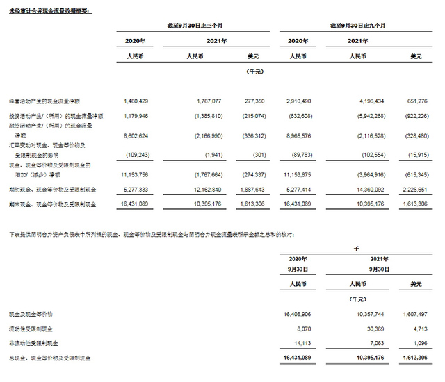 中通快递发布2021 年第三季度未经审计财务业绩 中通快递发布2021 年第三季度未经审计财务业绩