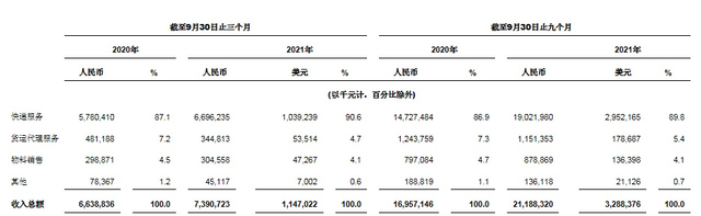 中通快递发布2021 年第三季度未经审计财务业绩 中通快递发布2021 年第三季度未经审计财务业绩