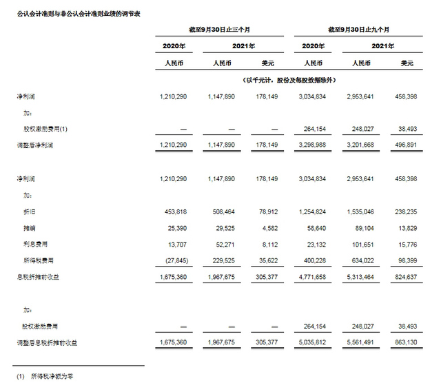 中通快递发布2021 年第三季度未经审计财务业绩 中通快递发布2021 年第三季度未经审计财务业绩