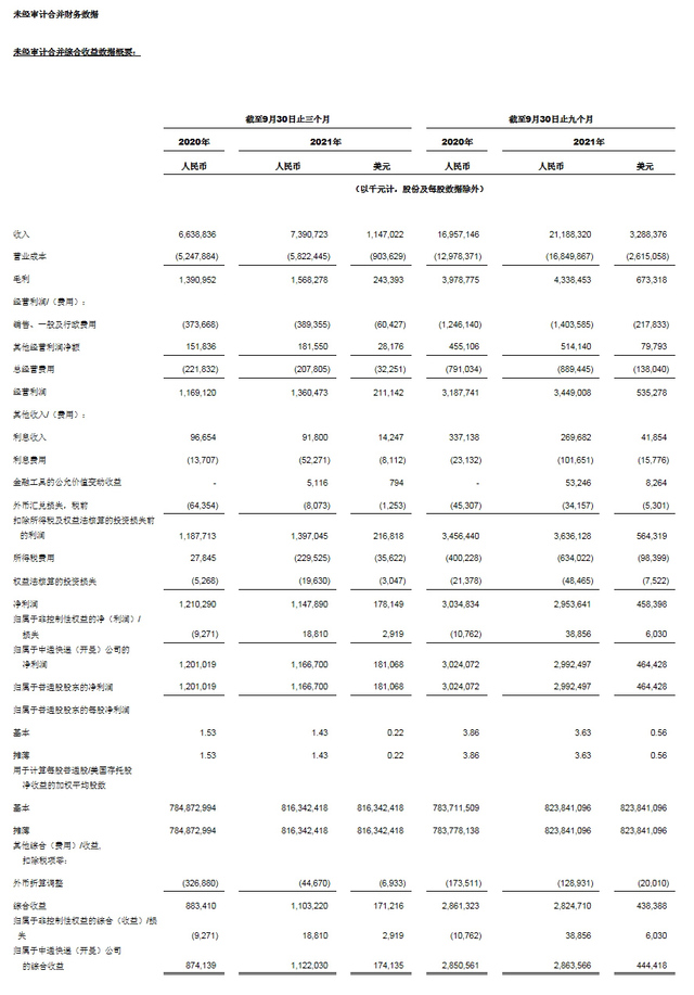中通快递发布2021 年第三季度未经审计财务业绩 中通快递发布2021 年第三季度未经审计财务业绩