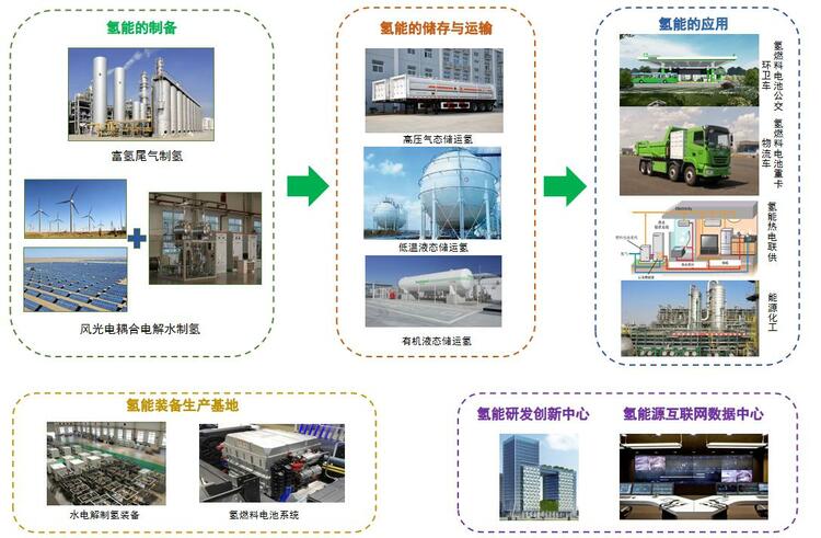 (转载)陕西榆林每年富余氢能达180万吨 亟待产业链公司入驻