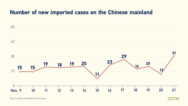 38, bagong kumpirmadong kaso ng COVID-19 sa Chinese mainland Nobyembre 21; 7 domestiko_fororder_20211122COVID1