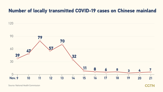 38, bagong kumpirmadong kaso ng COVID-19 sa Chinese mainland Nobyembre 21; 7 domestiko_fororder_20211122COVID2