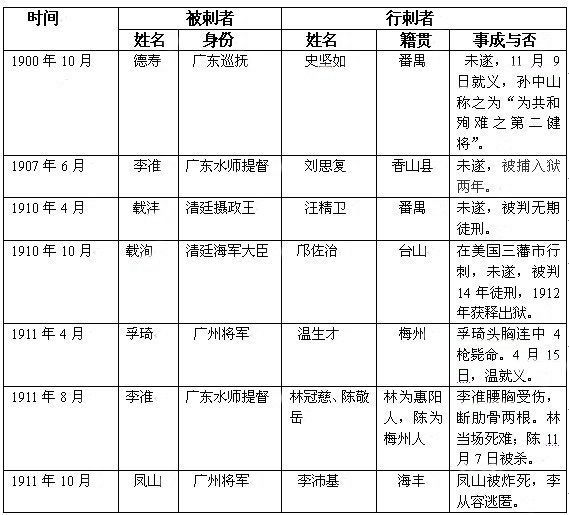 1900—1912年粤籍革命党人的暗杀活动