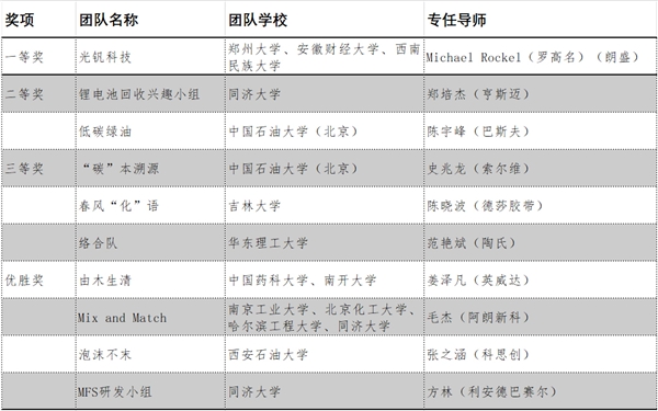 第三届大学生化工创意设计挑战赛圆满收官 第三届大学生化工创意设计挑战赛圆满收官