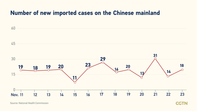 22 bagong kumpirmadong kaso ng COVID-19 sa Chinese mainland Nobyembre 23; 4 na domestikong kaso 22 bagong kumpirmadong kaso ng COVID-19 sa Chinese mainland Nobyembre 23; 4 na domestikong kaso_fororder_20211124COVID1
