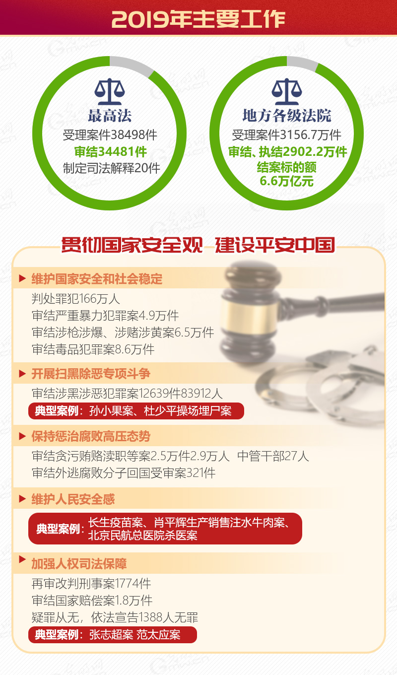 【图解动画】2020最高法工作报告 你关心的全在这里