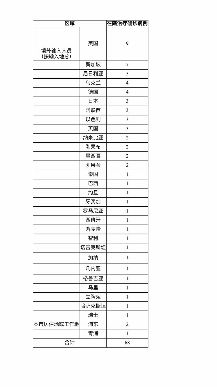 上海昨日新增本地新冠肺炎确诊病例3例