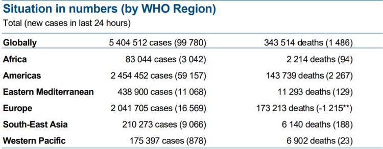 世卫组织：全球新冠肺炎新增99780例