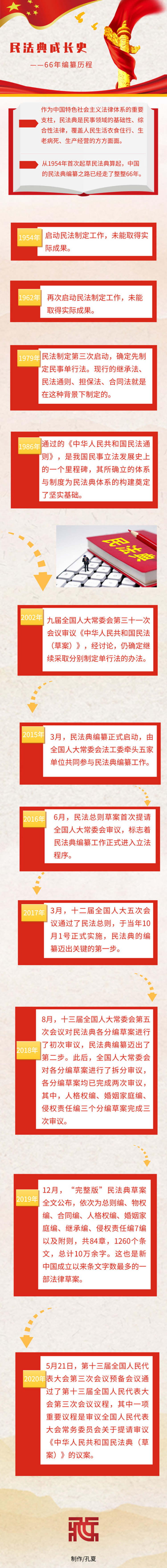 長圖｜民法典成長史——66年編纂歷程