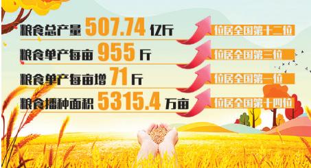 507.74亿斤！辽宁省粮食产量再创新高_fororder_微信截图_20211208083528