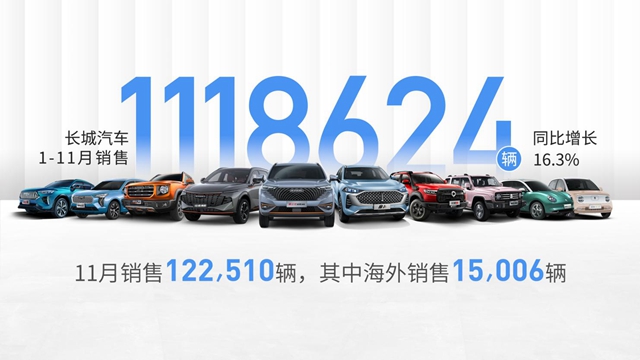 【汽车频道 资讯】长城汽车1-11月累计销售112万辆 同比增长16.3%_fororder_image001