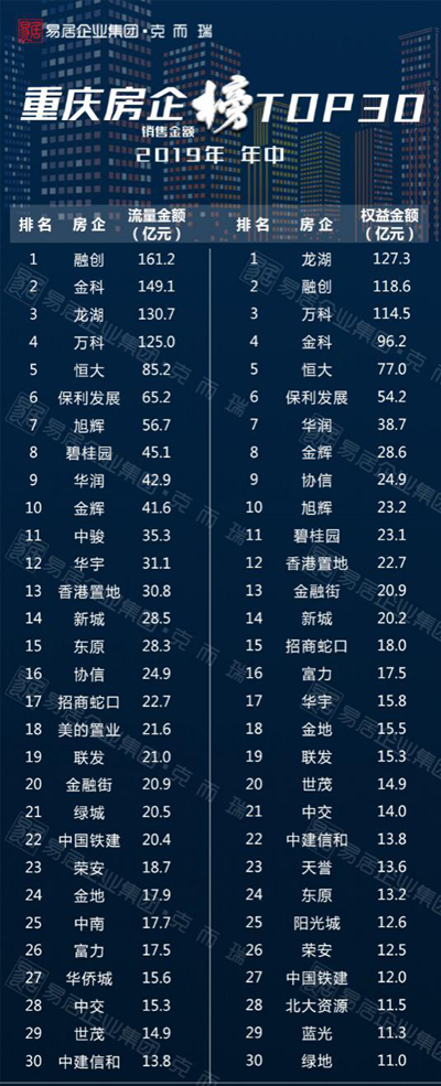 【房产汽车】【房产资讯】克而瑞发布2019年中重庆房企销售排行榜