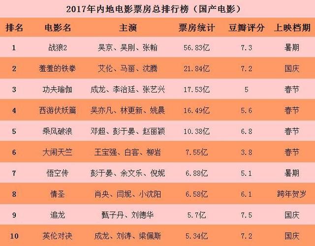 今年国产电影票房top10 成龙刘德华不敌吴京