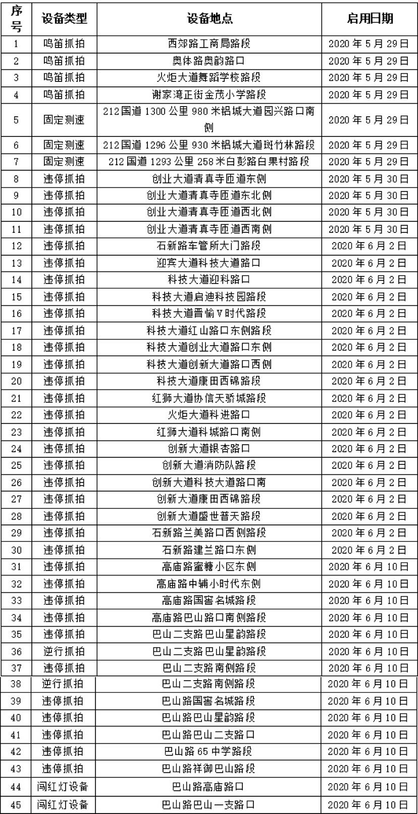 【B】重庆九龙坡区新增45处交通违法电子抓拍设备