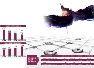 费率跌破万4 券商佣金价格战逼近成本线