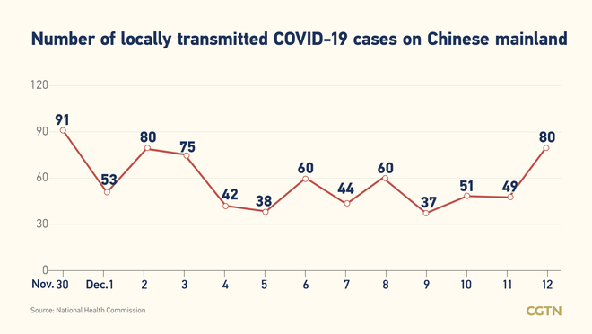 101, bagong kumpirmadong kaso ng COVID-19 sa Chinese mainland Disyembre 12: 80, domestikong kaso_fororder_20211213COVID1