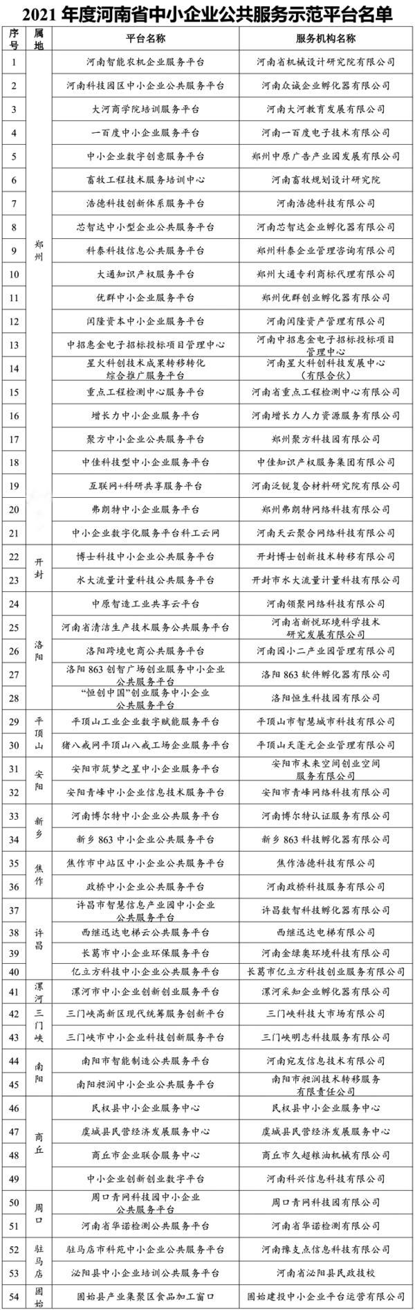 2021年度河南省中小企业公共服务示范平台名单公布