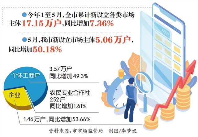 【要闻】1-5月重庆市场主体数量不降反增