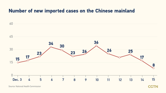 77, bagong kumpirmadong kaso ng COVID-19 sa Chinese mainland: 69, domestiko_fororder_033covid