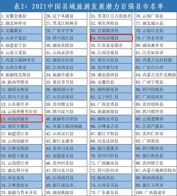 河南4县市登上全国县域旅游竞争力百强等榜单