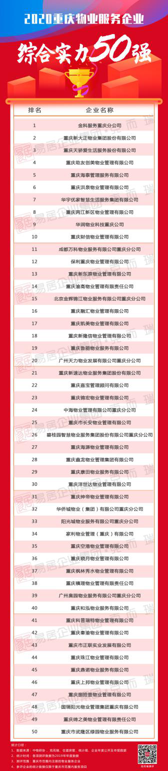 【房产资讯】克而瑞重庆区域发布《2020重庆物业服务企业综合实力50强榜单》