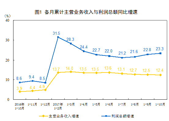 1-10月份全国规模以上工业企业利润增长23.3%