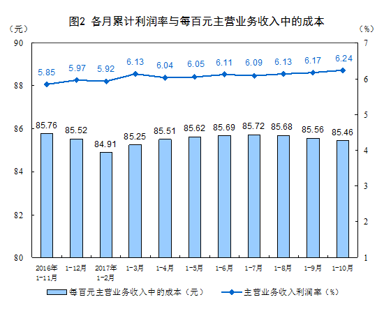 1-10月份全国规模以上工业企业利润增长23.3%